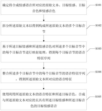 一种情感语音的合成方法及合成装置与流程