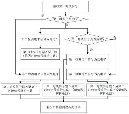 面向多类型时统信号源的设备授时信号获取方法及电路与流程