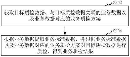 基于业务的地理信息数据质量检测方法、装置和设备与流程