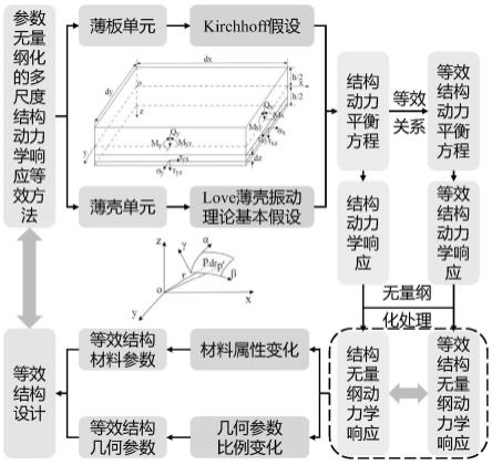 基于无量纲动力学响应的等效结构参数设计方法及系统