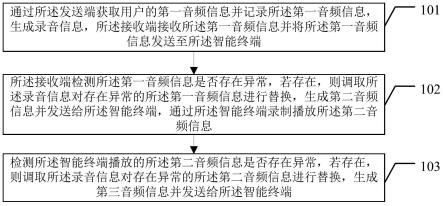 麦克风系统的音频实时监控替换方法及装置、设备与流程