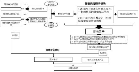 最优影响因子智能集成降尺度预测技术的制作方法