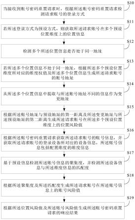 账号密码重置风险识别方法、装置、设备及存储介质与流程