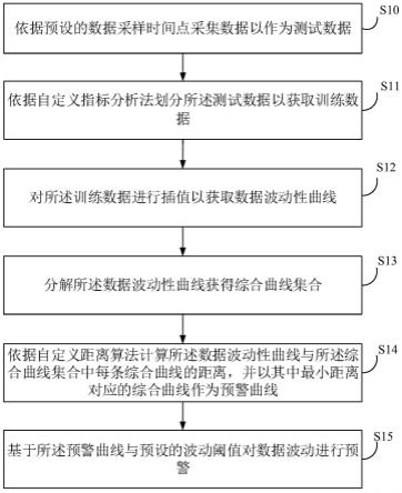 基于人工智能的数据波动预警方法及相关设备与流程