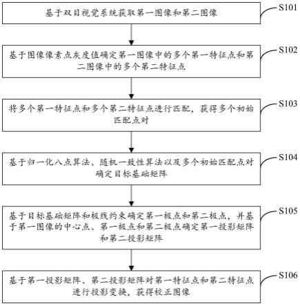 一种极线校正方法及装置