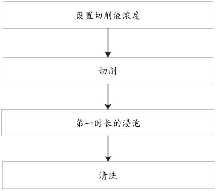 一种清除工件异色的方法及生产线与流程