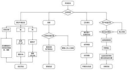 一种无人宠物共享管理系统及方法