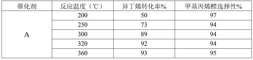 一种叔丁醇及异丁烯选择性氧化制甲基丙烯醛催化剂及其制备方法和应用