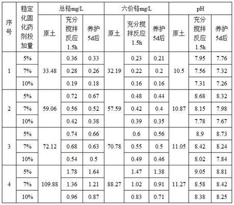 铬污染渣土稳定化固化药剂及其制备方法和应用与流程