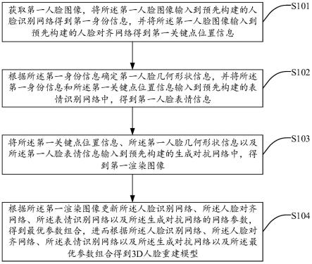 多分支深度学习的3D人脸重建模型训练方法、系统及介质与流程