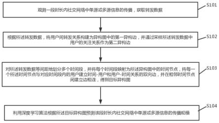 一种社交网络信息传播规模预测方法及装置