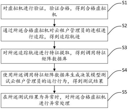 基于递归神经网络的云在线恶意软件检测方法与流程