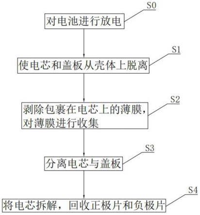 一种电池精细回收方法与流程