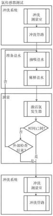 用于氯传感器的消毒和功能监控的方法与流程