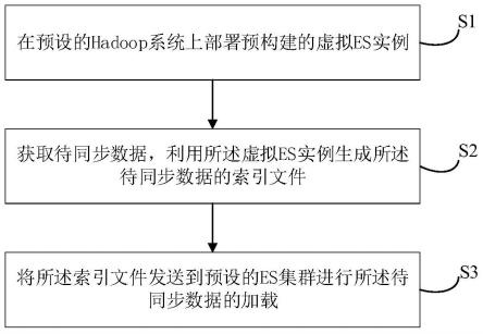 基于Hadoop的ES数据同步方法、装置、设备及介质与流程