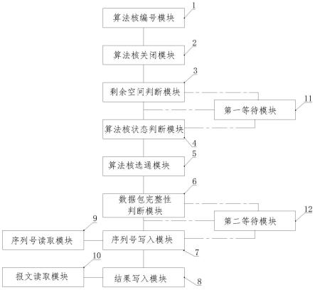 基于FPGA的多算法核数据包保序方法及装置与流程