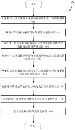 一种基于适应度比例共享的流数据聚类方法和系统与流程