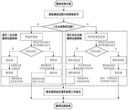 一种32挡双态逻辑自动变速器换挡过程控制方法