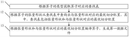 一种算子编译方法、装置和电子设备与流程