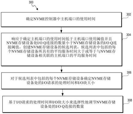 控制NVME的制作方法