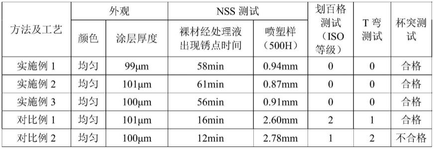 一种环保型涂镀前处理液及其制备方法和应用与流程