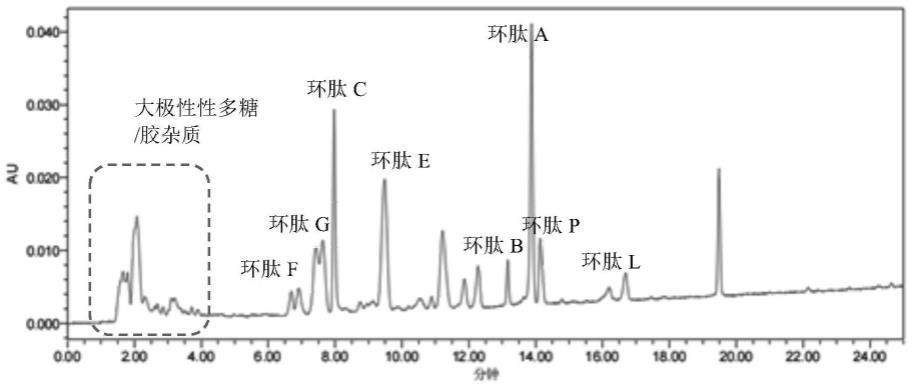 一种从亚麻籽粕饼制备高纯度亚麻籽环肽的方法