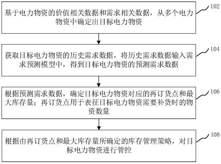 电力物资管控方法、装置、计算机设备、存储介质与流程