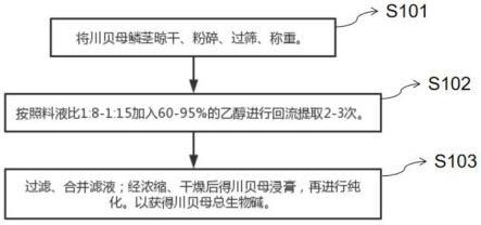 一种川贝母总生物碱提取物、制备方法及应用与流程