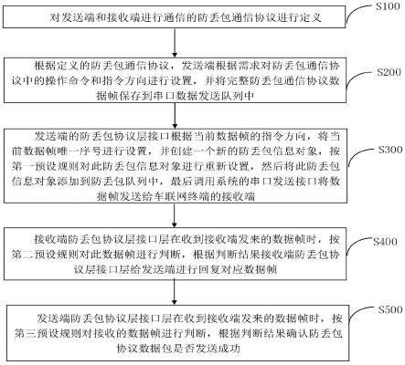 一种车联网终端防丢包通讯的方法和系统与流程