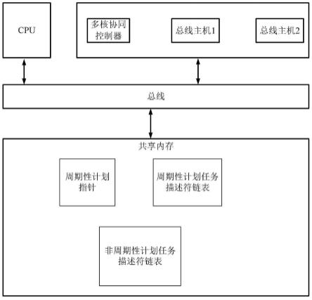 一种多核协同控制器的实现方法及装置与流程