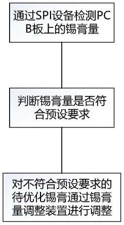 锡膏量优化方法与流程