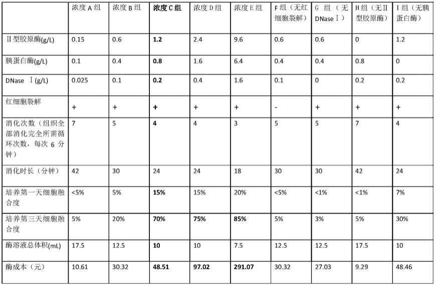 一种成年大、小鼠心脏成纤维细胞提取方法