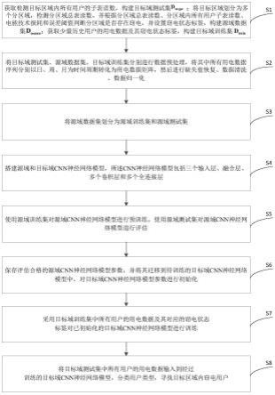 一种基于迁移学习的窃电检测方法