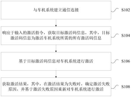 车机系统激活方法、装置及车机控制终端与流程