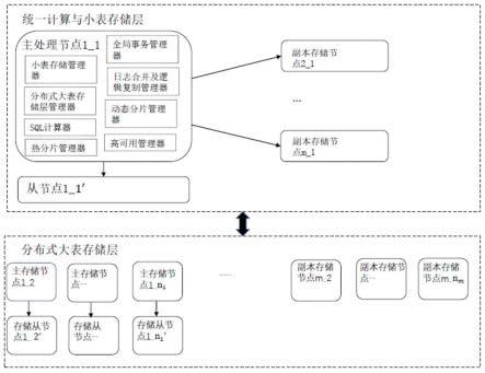 支持灵活动态分片的分布式数据库架构及其实现方法与流程