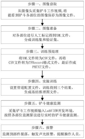 基于深度学习和机器视觉的矿用电铲铲斗健康监测方法与流程