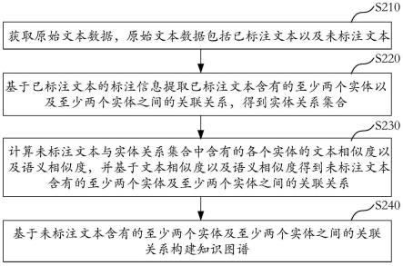 知识图谱的构建方法、装置、介质及设备与流程