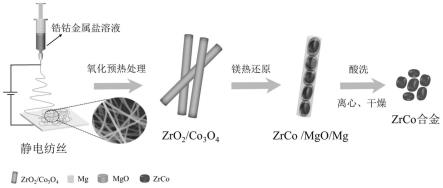 一种ZrCo合金的纤维空间限域制备方法及其应用