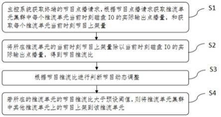 视频点播节目动态调整方法与流程