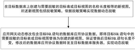 数据动态脱敏方法和装置与流程