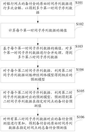 一种银行网点备付金的预测方法及系统与流程