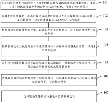 基于计算卸载机制的实时实例分割方法和系统