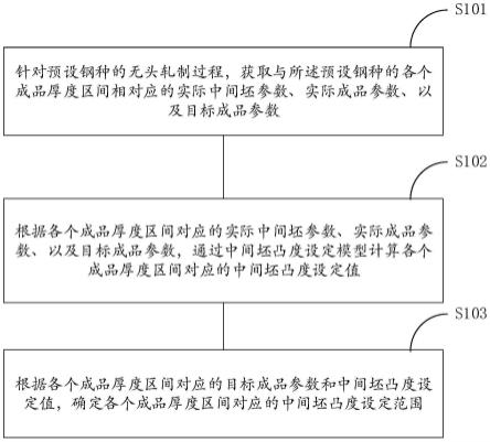 一种中间坯凸度的设定方法、装置及计算机设备与流程