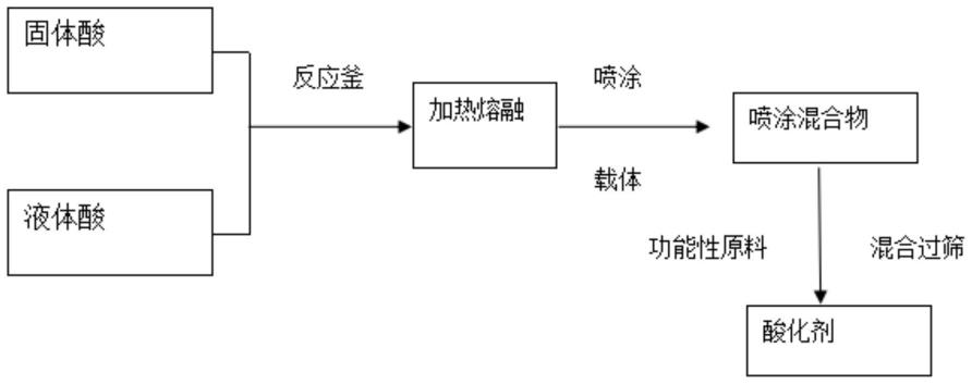 一种水溶性复合酸化剂及其生产方法与流程