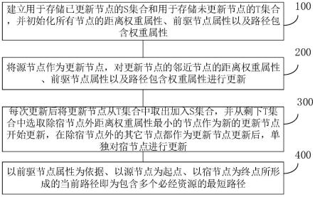 一种包含多个必经资源的最短路径实现方法和系统与流程