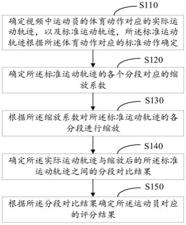 运动评分方法、系统、终端及存储介质与流程