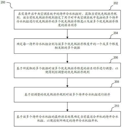 用于控制中央空调系统的冷水机组的方法、设备和介质与流程