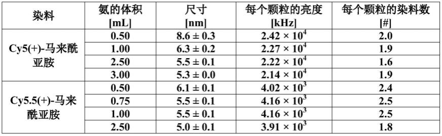 超小型纳米颗粒及其制备、使用和分析方法