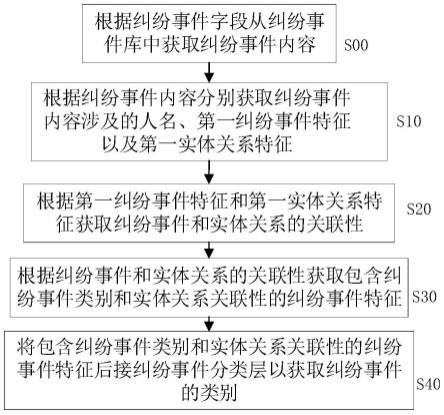 联合实体关系抽取的纠纷事件分类方法及其应用与流程