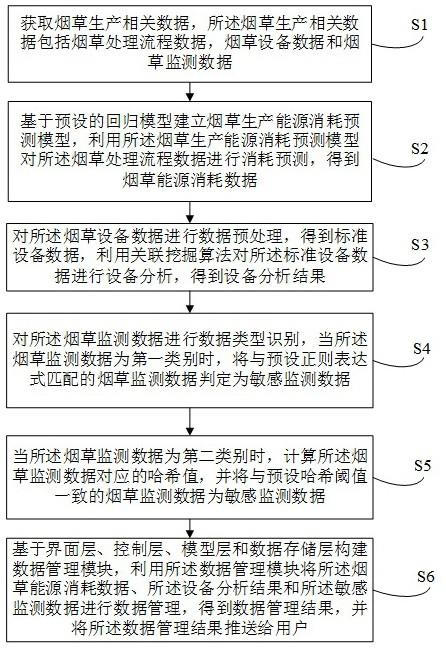 烟草生产数据管理方法及装置与流程